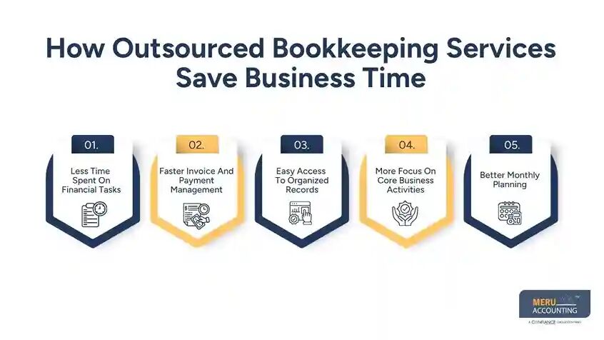 New York, Accounting, Outsourced Bookkeeping Services That Drive Business Success