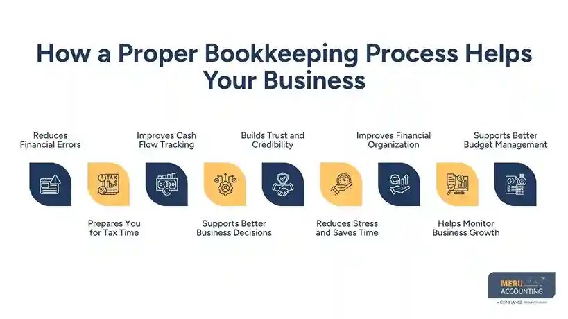 New York, Accounting, Mastering The Bookkeeping Process For Business Success