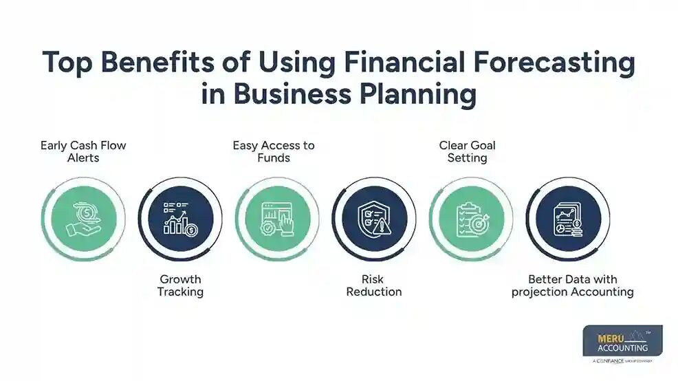 New York, Accounting, Financial Forecast For Effective Business Planning