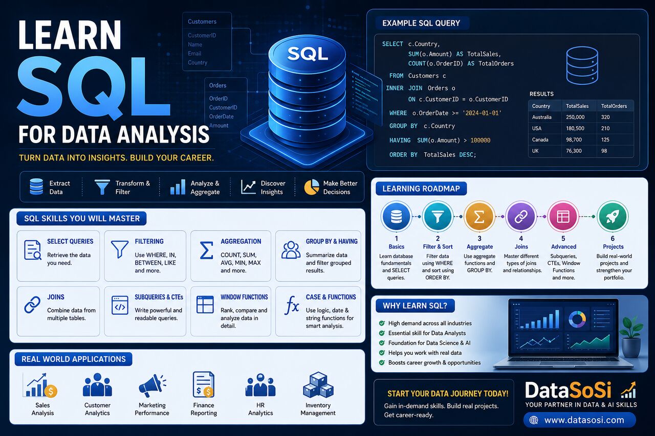 Toronto, Software Development, Learn SQL For Data Analytics