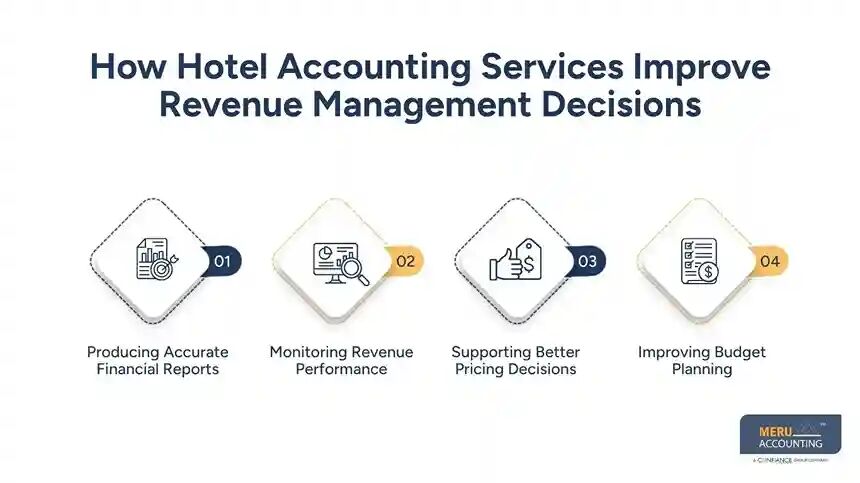 New York, Accounting, Hotel Accounting Services For Better Revenue Management
