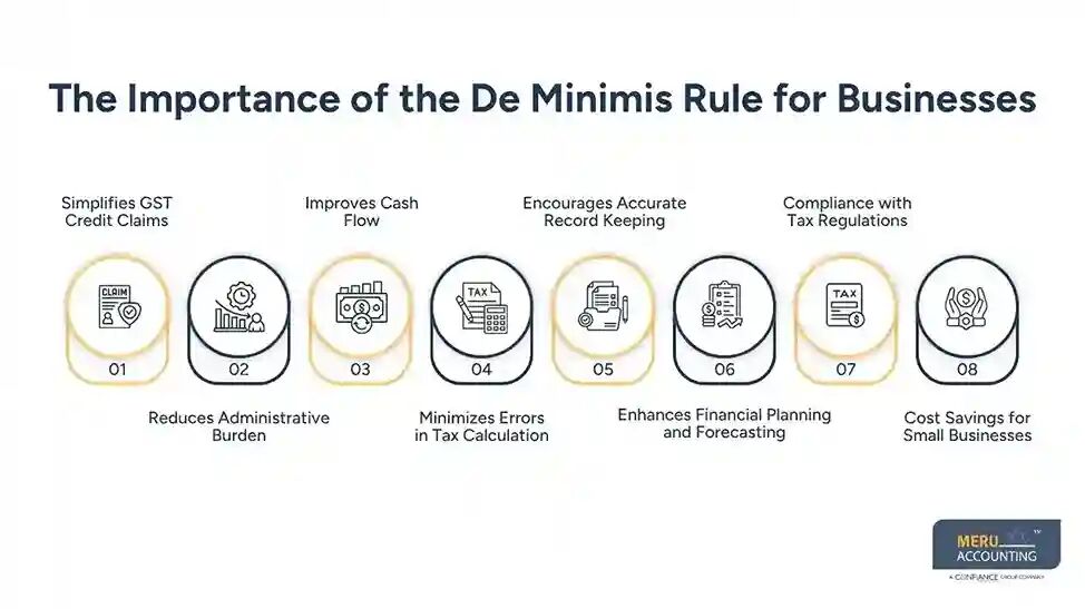 New York, Accounting, De Minimis Rule For Claiming GST Credit On Exempt Supplies