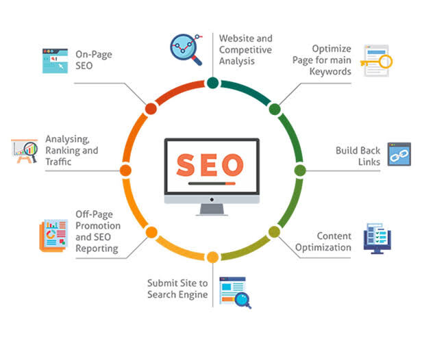 Noida, Marketing, On Page SEO Company For Better Website Rankings