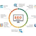 On Page SEO Company For Better Website Rankings