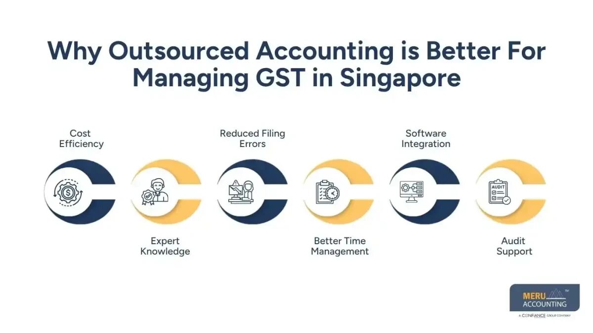 New York, Accounting, GST In Singapore With Outsourced Accounting