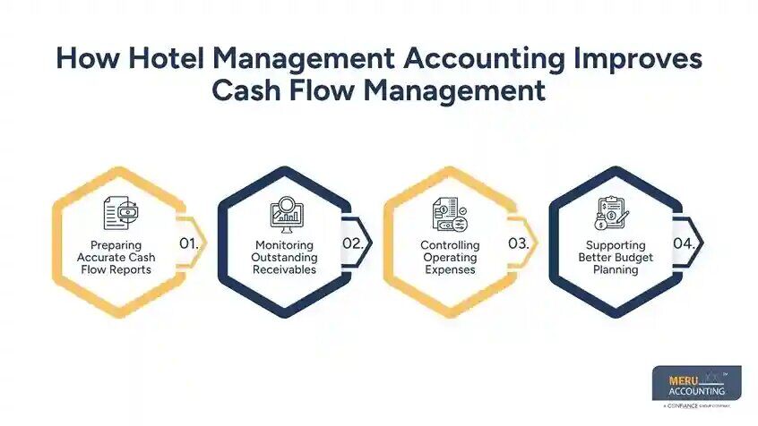 New York, Financial, Hotel Management Accounting: Solve Cash Flow Challenges