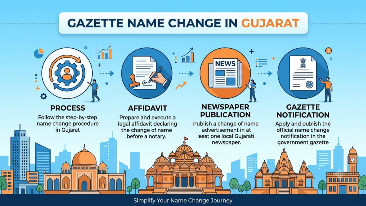 New Delhi, Legal, Apply Online For Gazette Name Change In Gujarat | Vakil India