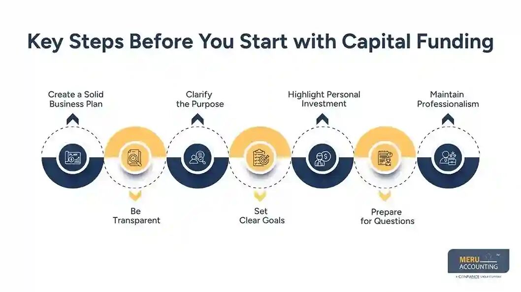 New York, Accounting, Startup Capital For Business Growth