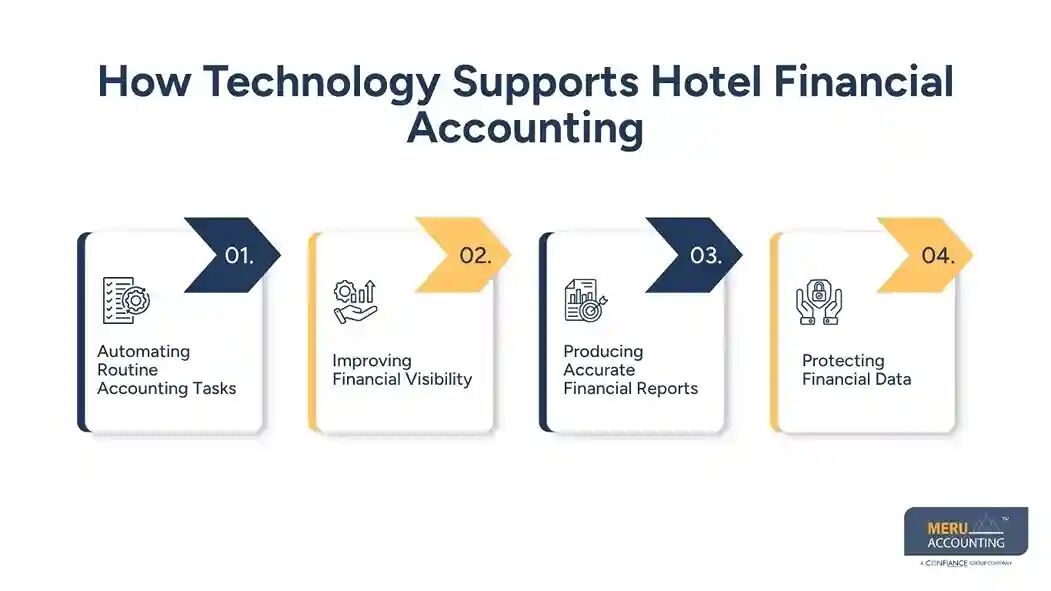 New York, Accounting, Hotel Financial Accounting To Increase Profit Margins