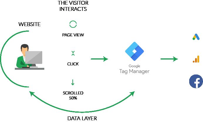 New Delhi, Software Development, Google Tag Manager Agency | Ga4 Expert