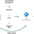 Google Tag Manager Agency | Ga4 Expert