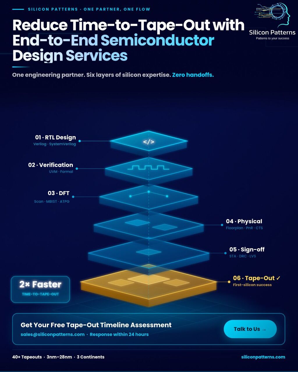 Hyderabad, Business, Semiconductor Design Services For ASIC And SoC Development