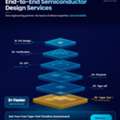 Semiconductor Design Services For ASIC And SoC Development