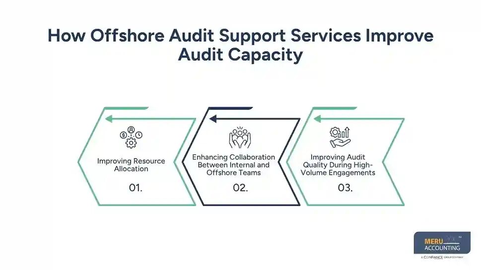 New York, Financial, Offshore Audit Support Services For Peak Audit Seasons