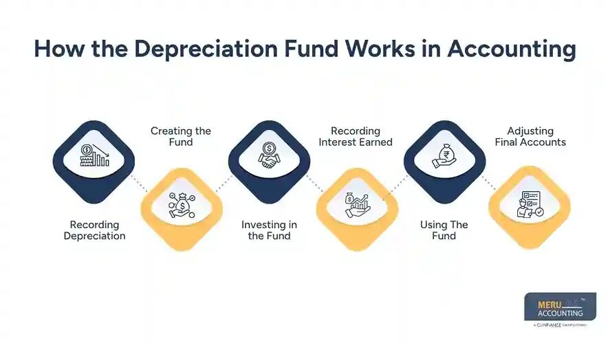 New York, Accounting, Depreciation In Accounting: A Business Guide