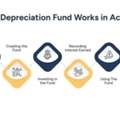 Depreciation In Accounting: A Business Guide