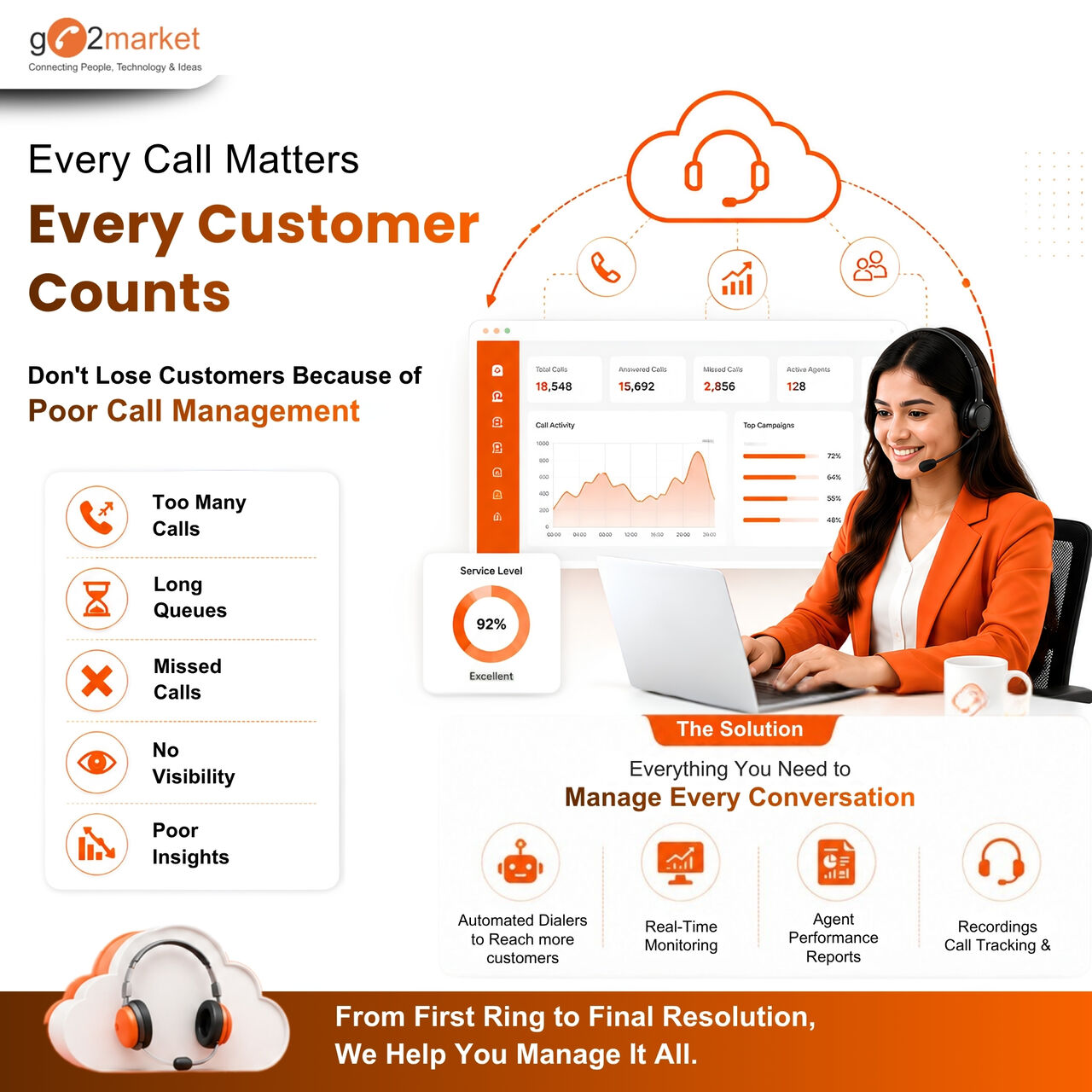 New Delhi, Business, Boost Agent Productivity With Go2market&rsquo;s Cloud Call Center