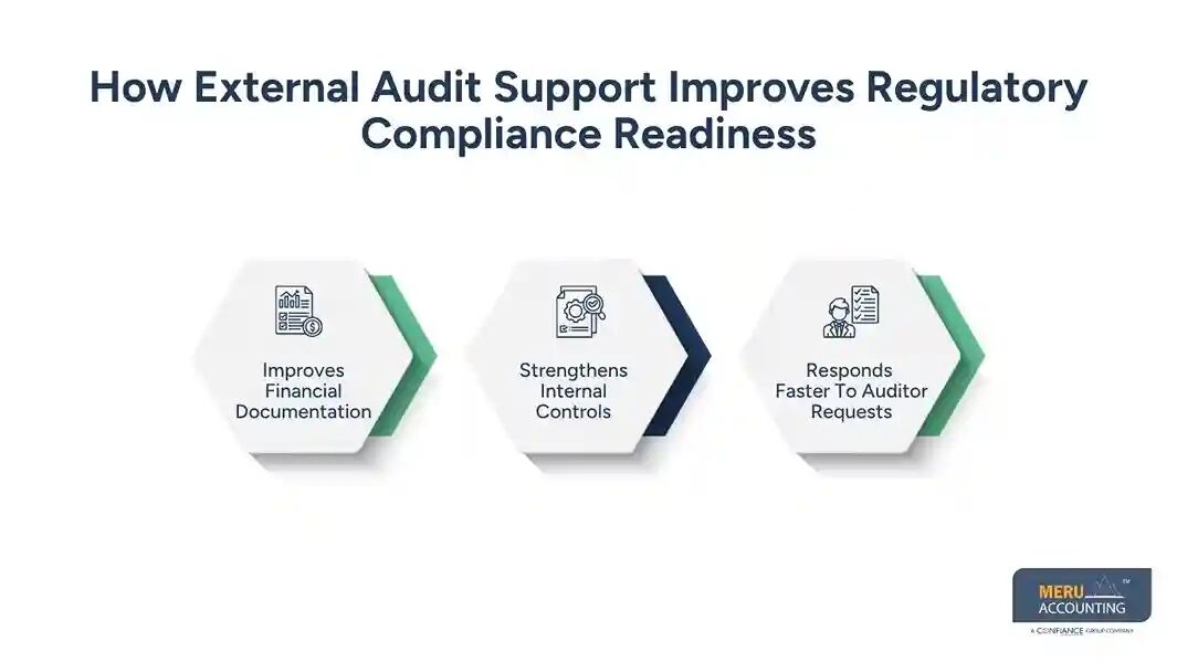 New York, Accounting, External Audit Support For Regulatory Compliance