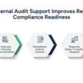 External Audit Support For Regulatory Compliance