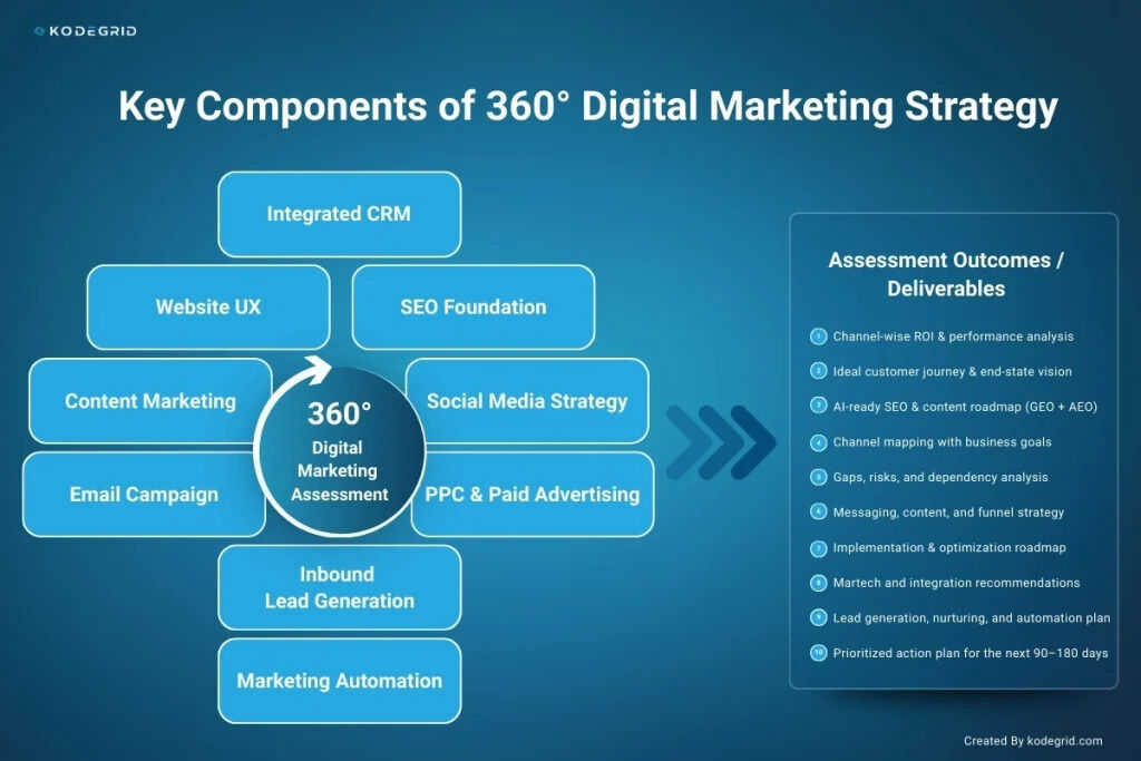 Sydney, Software, USD 700,  360° Digital Marketing Services For Startups & SMBs