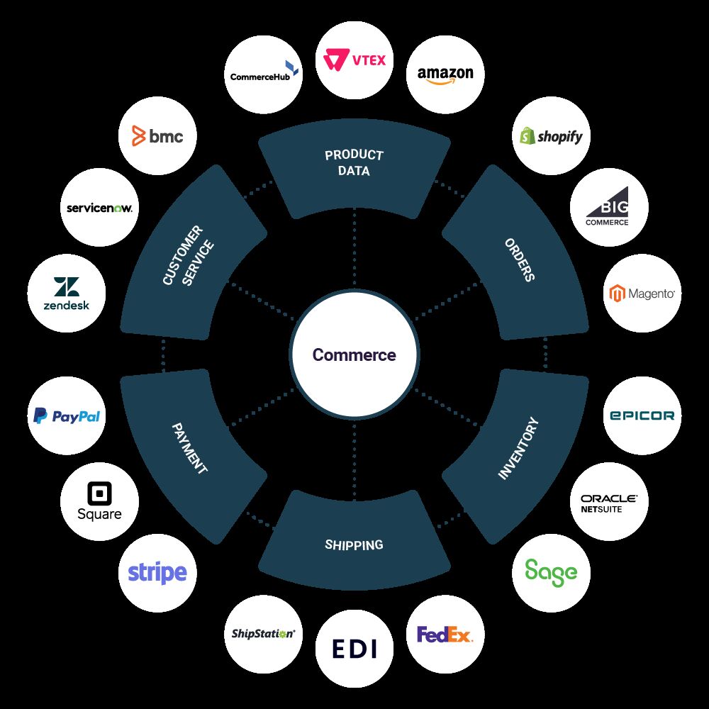 San José, Software Development, Transform Complex Ecommerce Tasks Into Simple Workflows