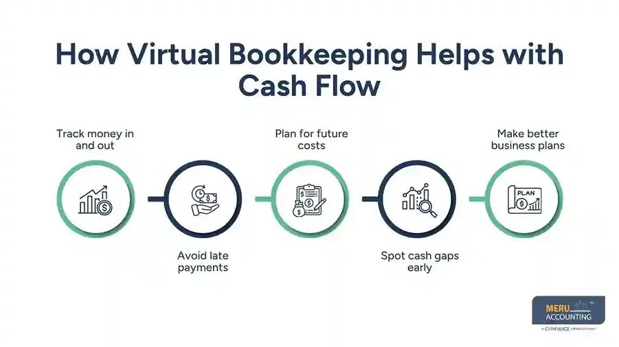 New York, Accounting, Virtual Bookkeeping: The Smarter Way To Manage Finances