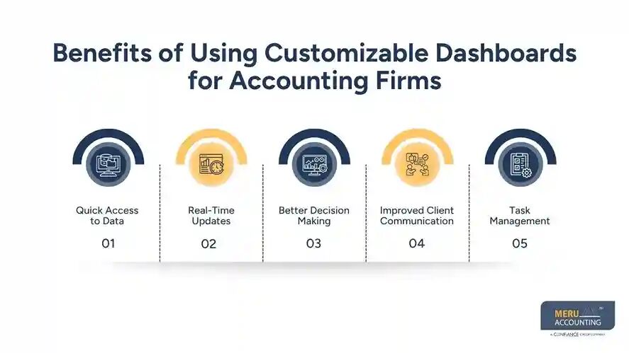 New York, Accounting, Customizable Dashboards For Smarter Financial Reporting | Meru Accounting