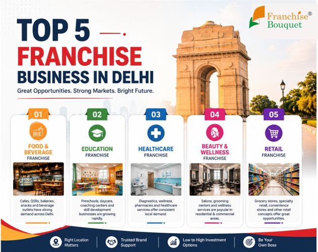 New Delhi, Business, Top 5 Franchise Business In Delhi