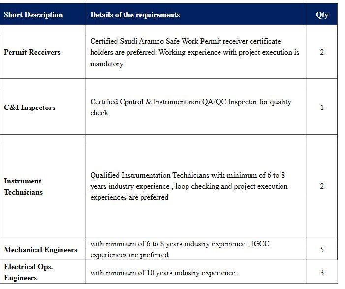 Dammam, Jobs, Top Urgent Requirement