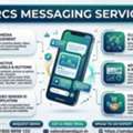 Improve Your Business Interactive Marketing Solutions With RCS Message Provider