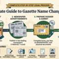 Online Name Change Gazette Service &ndash; 100% Legal & Pan-India | Vakil India