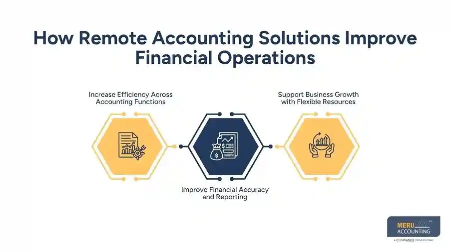New York, Accounting, Remote Accounting Solutions For Financial Accuracy