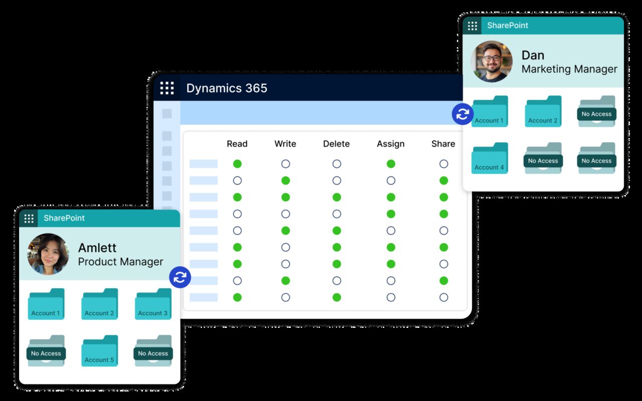 London, Software Development, Dynamics 365 SharePoint Security: Keep CRM Permissions In Sync