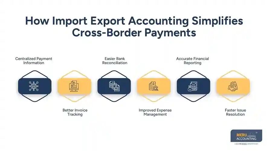 New York, Accounting, Import Export Accounting For Smooth Global Payment Management