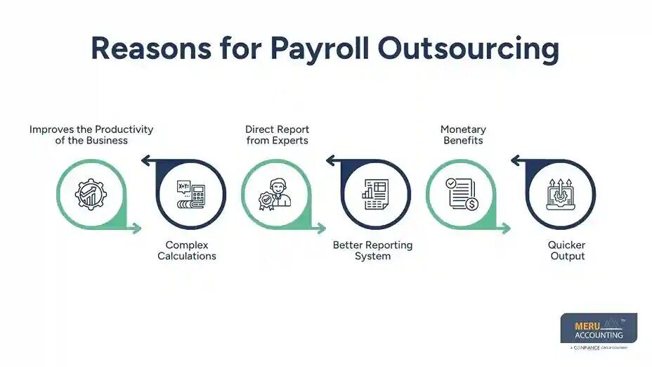 New York, Financial, Outsource Invoice Processing To Enhance Financial Reporting