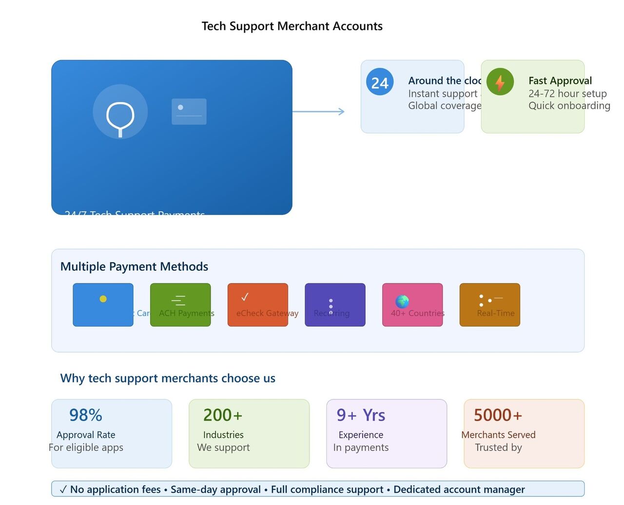 New York, Business, Tech Support Merchant Account | Reliable Payment Processing For IT Services