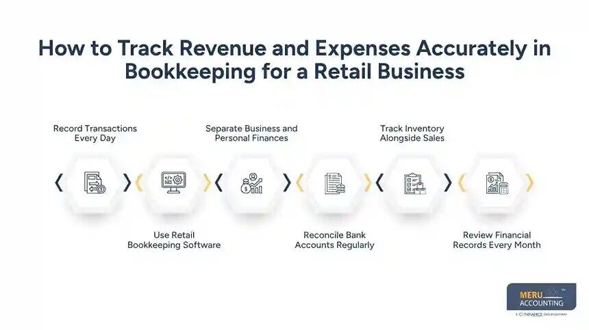 New York, Financial, Bookkeeping For Retail Business: Track Revenue & Expenses