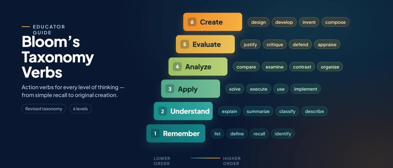 Toronto, Lessons Wanted, Bloom&rsquo;s Taxonomy Verbs: The Complete List By Level (2026 Guide)