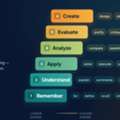 Bloom&rsquo;s Taxonomy Verbs: The Complete List By Level (2026 Guide)