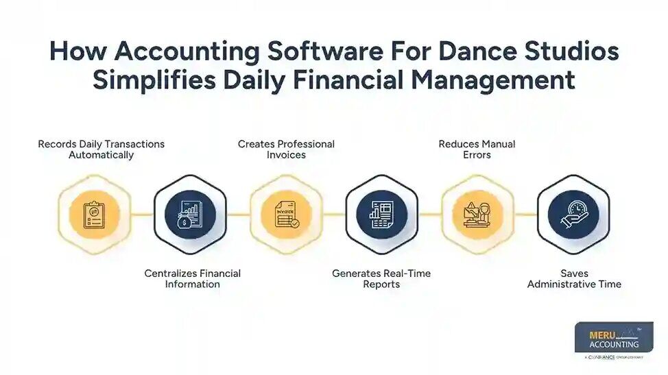 New York, Financial, Accounting Software For Dance Studios Made Simple