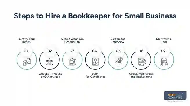 New York, Accounting, Hiring A Bookkeeper For Small Business