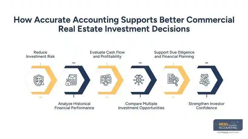 New York, Financial, Commercial Real Estate Accounting For Smarter Investments