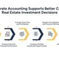 Commercial Real Estate Accounting For Smarter Investments