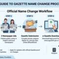 Hassle-Free Gazette For Name Change Process | Legal Support