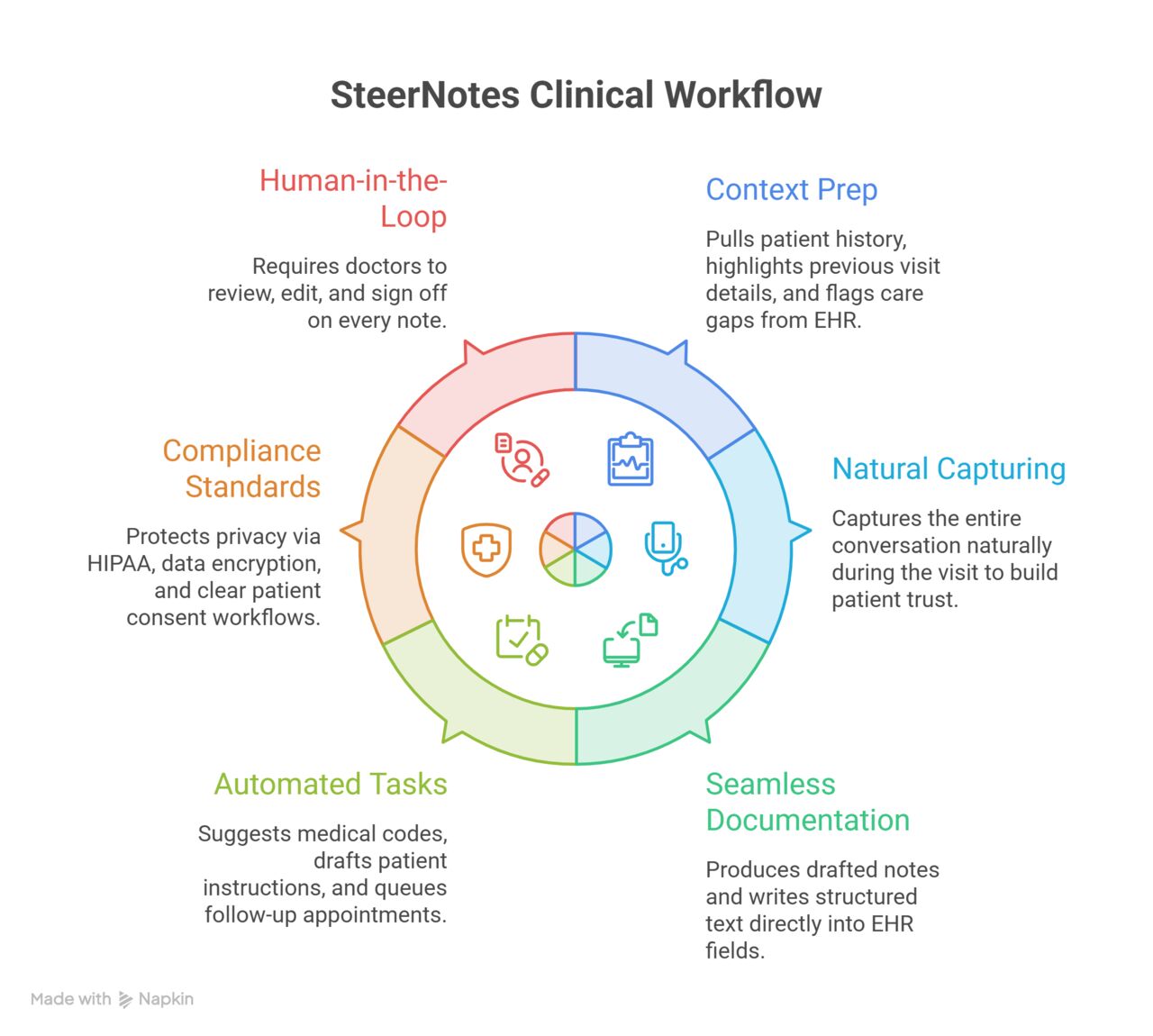 Austin, Software Development, AI Patient Capture Engine & Revenue Platform | Steer Health