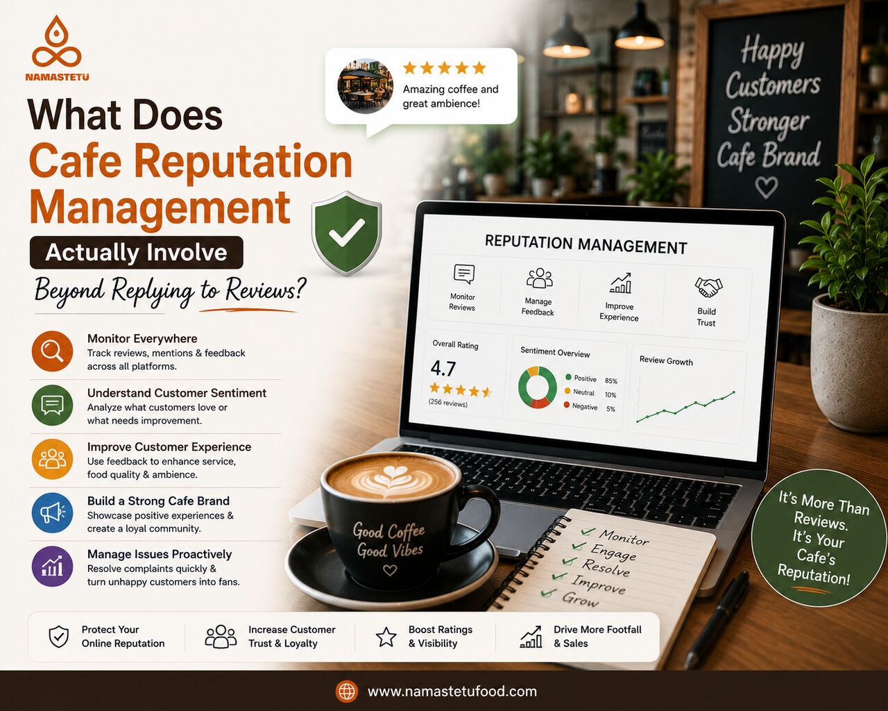 Indore, Marketing, Cafe Reputation Management &mdash; Beyond Just Replying To Reviews