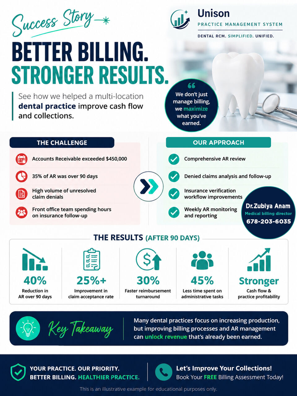 New York, Dental, Unison Practice Management | Dental Admin Outsourcing & RCM