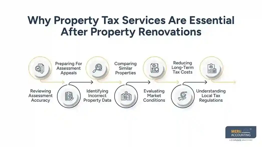 New York, Accounting, Property Tax Services After Renovations And Improvements