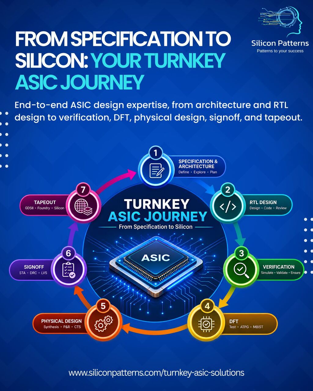 Hyderabad, Business, From Specification To Silicon With Turnkey ASIC Solutions