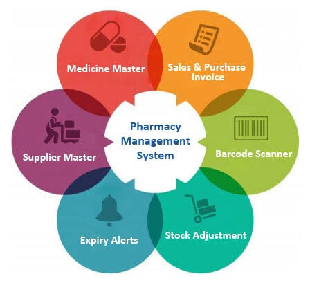 Addis Ababa, Health, Hospital Pharmacy Management System | Hospital Pharmacy Management Software